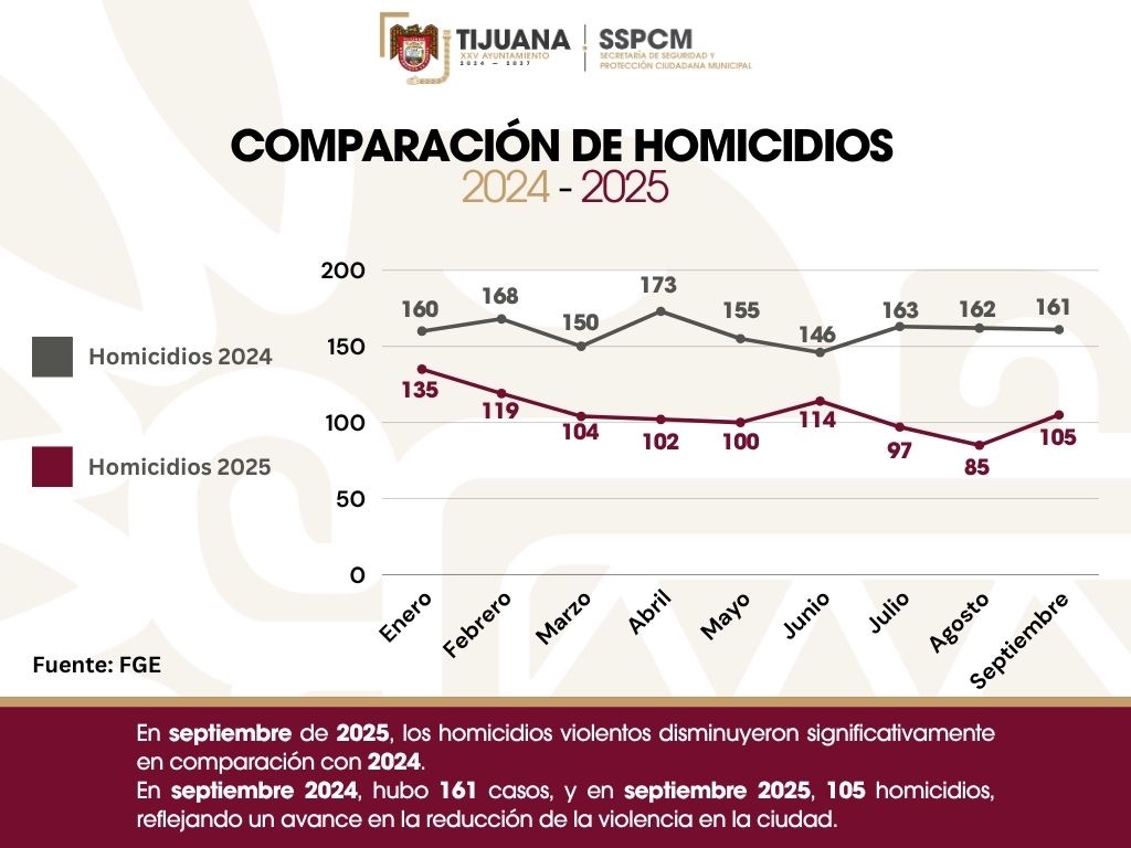 Registra Tijuana reducción de homicidios dolosos: SSPCM*