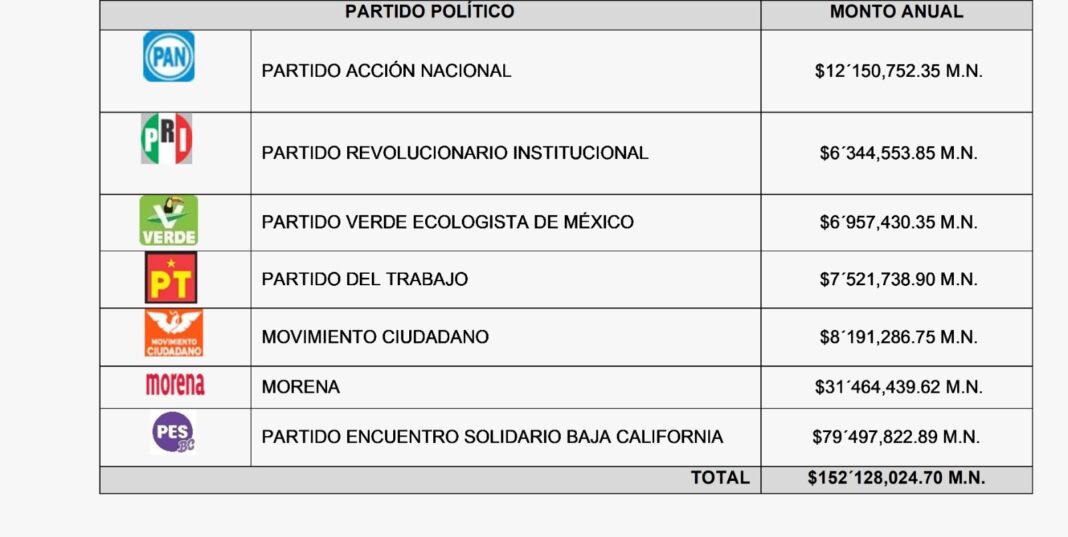 Aprueba IEEBC presupuesto de egresos para el 2026