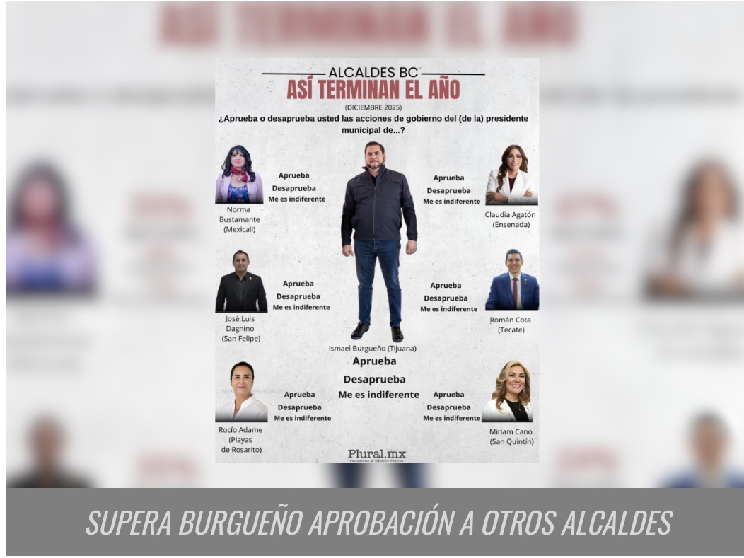 Supera Burgueño aprobación a otros alcaldes