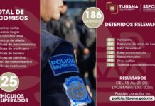 Capturan a 186 personas y más de mil dosis de sustancias prohibidas*