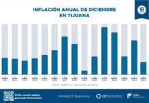 Tijuana registra una inflación histórica a la baja