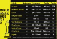 Las apuestas de los Oscar 2026: Las cifras que perfilan a las películas con más probabilidades de ganar